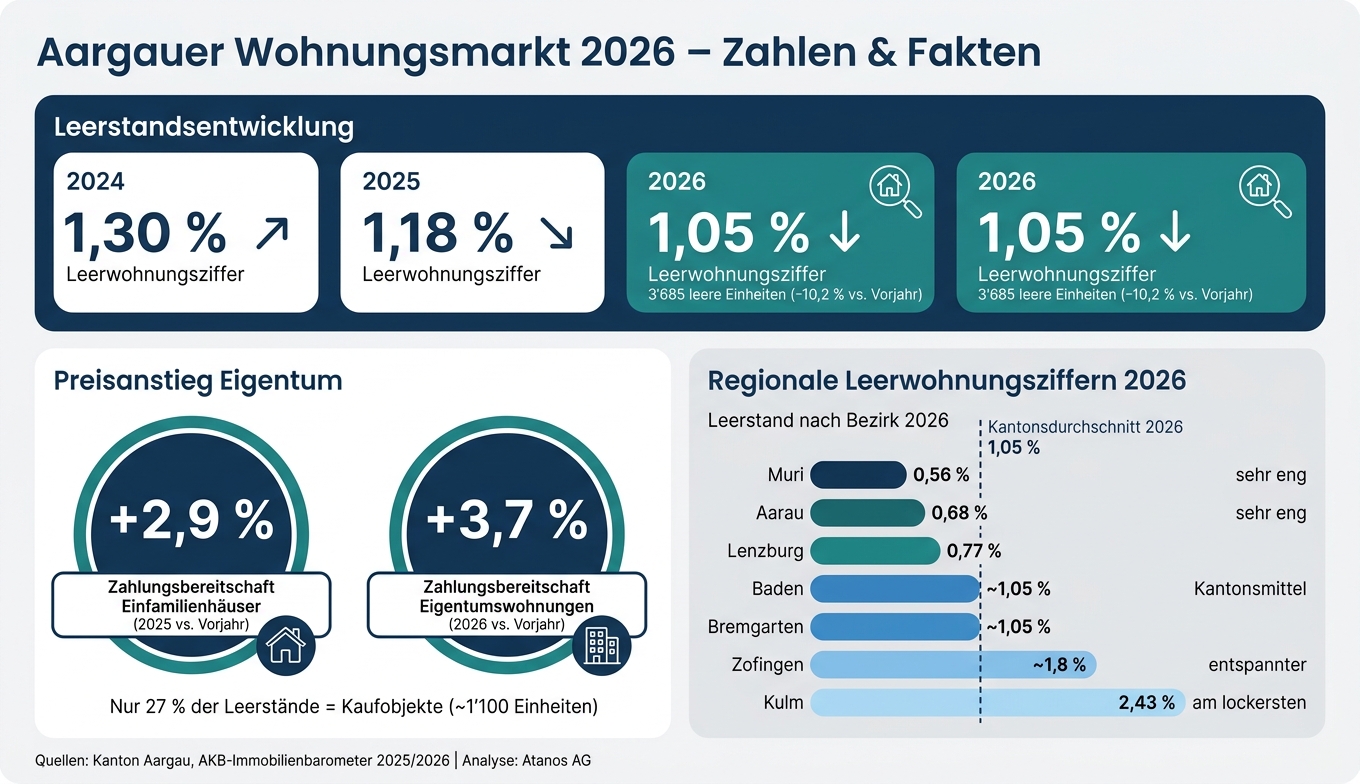 Aargauer Wohnungsmarkt 2026: Leerstand, Preise & Regionale Unterschiede