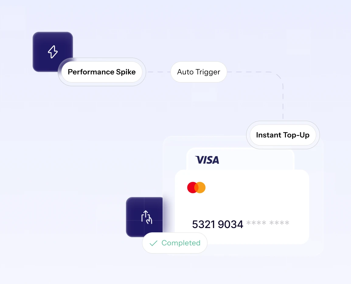 Diagram showing a process from Performance Spike triggering an Auto Trigger leading to Instant Top-Up with a completed transaction on a Visa Mastercard card.