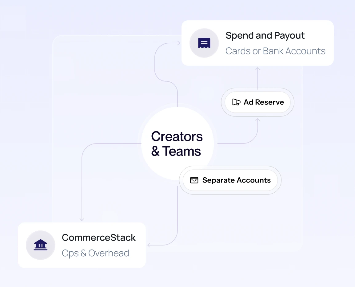 Flow diagram showing Creators & Teams connected to Spend and Payout via Ad Reserve and Separate Accounts, and to CommerceStack for Ops & Overhead.
