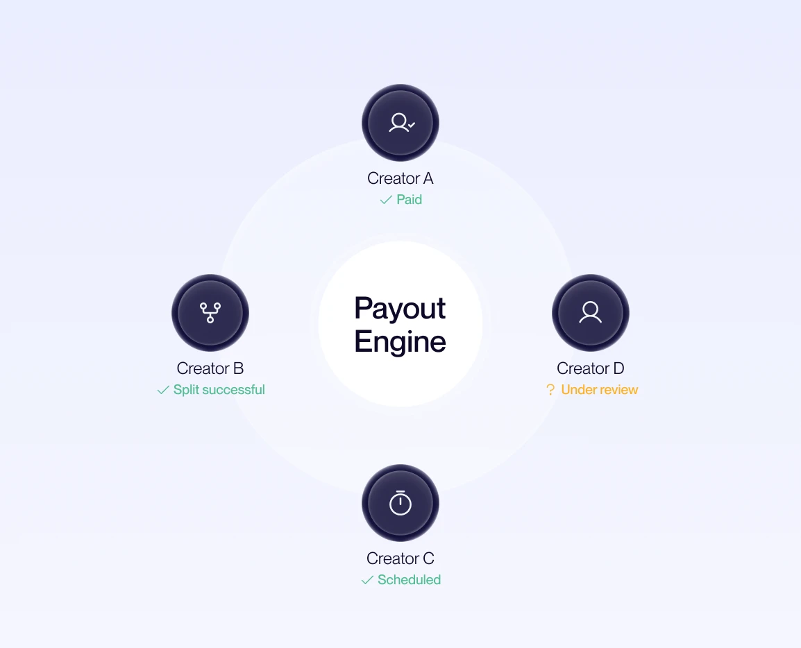 Diagram showing a payout engine in the center with four creators around it labeled A, B, C, and D, with statuses Paid, Split successful, Scheduled, and Under review respectively.