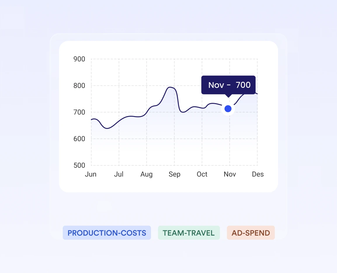 Line graph showing production costs trend from June to December, peaking near 800 in September and marked at 700 in November.