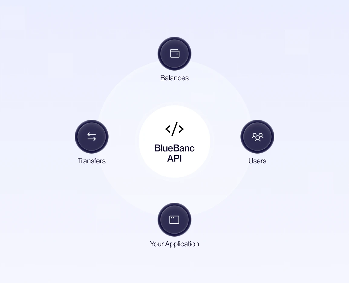 Diagram showing BlueBanc API in the center connected to four buttons labeled Balances, Users, Transfers, and Your Application with related icons.