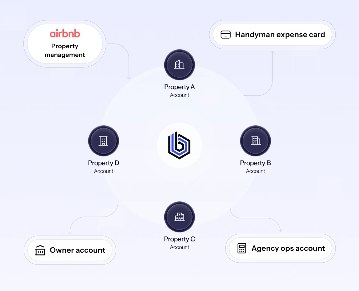 Diagram showing a central hub connected to four property accounts labeled Property A, B, C, and D, with links to Airbnb property management, handyman expense card, owner account, and agency ops account.