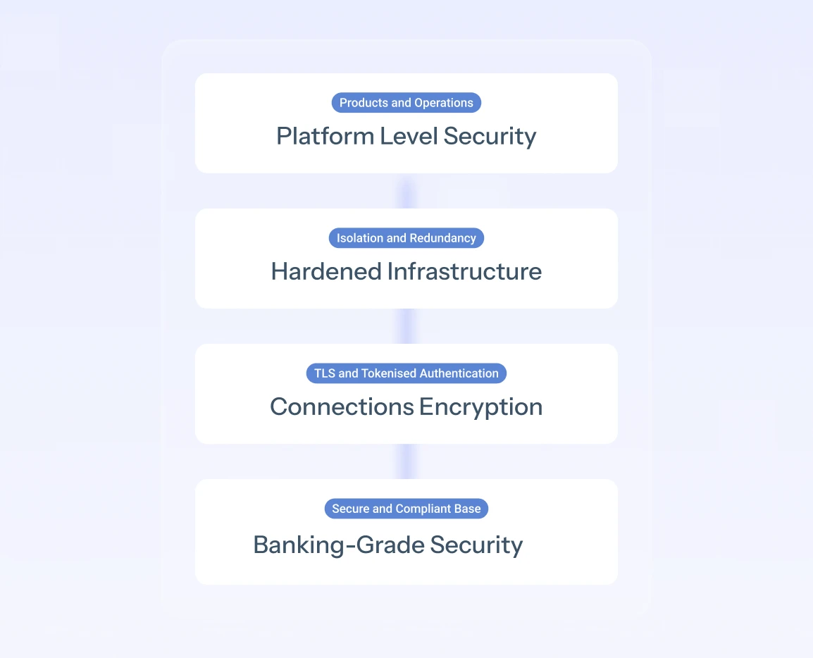 Four stacked blocks labeled Platform Level Security, Hardened Infrastructure, Connections Encryption, and Banking-Grade Security, each with a corresponding blue tag indicating Products and Operations, Isolation and Redundancy, TLS and Tokenised Authentication, and Secure and Compliant Base.