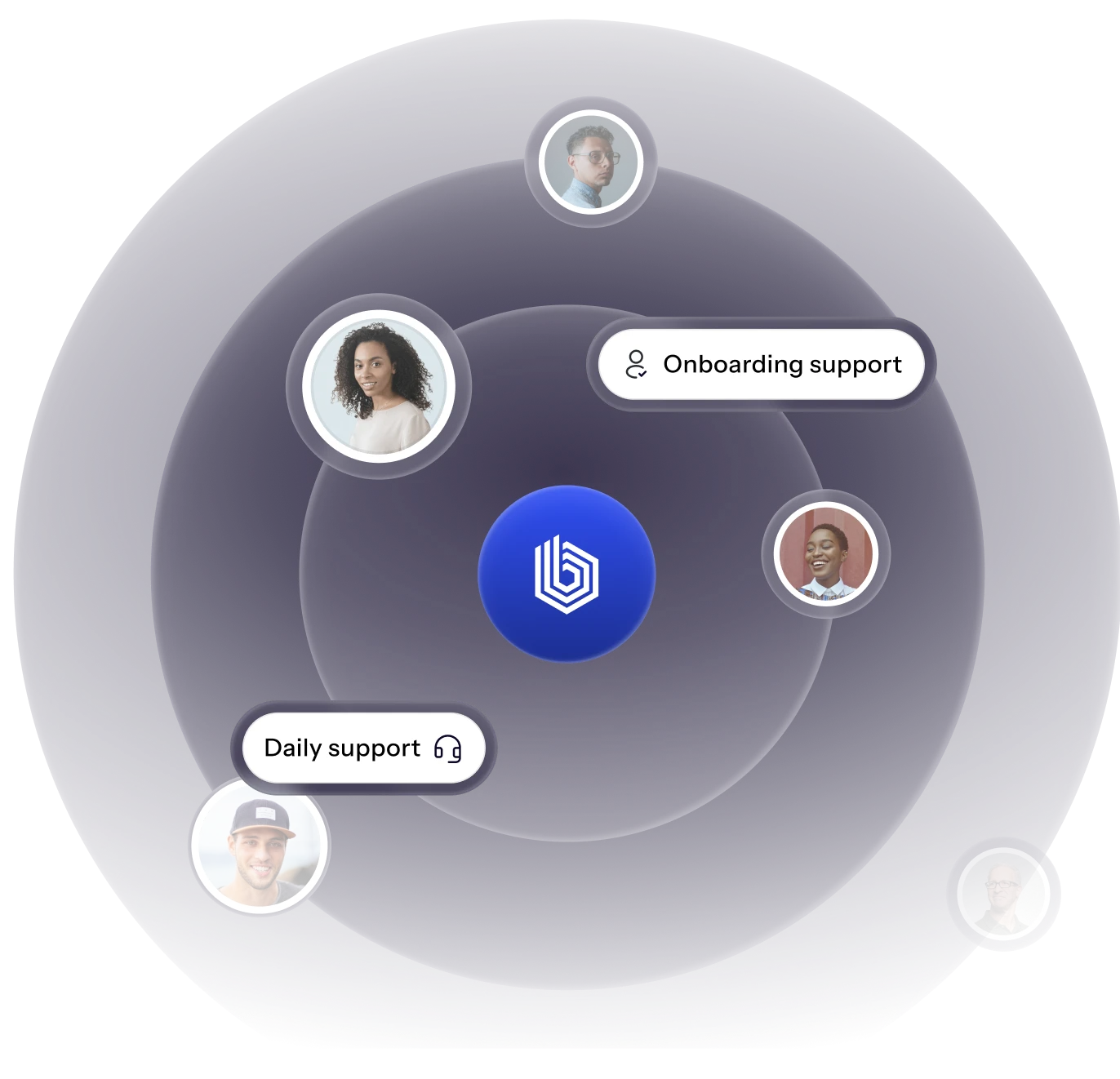 Diagram with a central blue logo surrounded by four circular portraits connected to labels 'Onboarding support' and 'Daily support'.