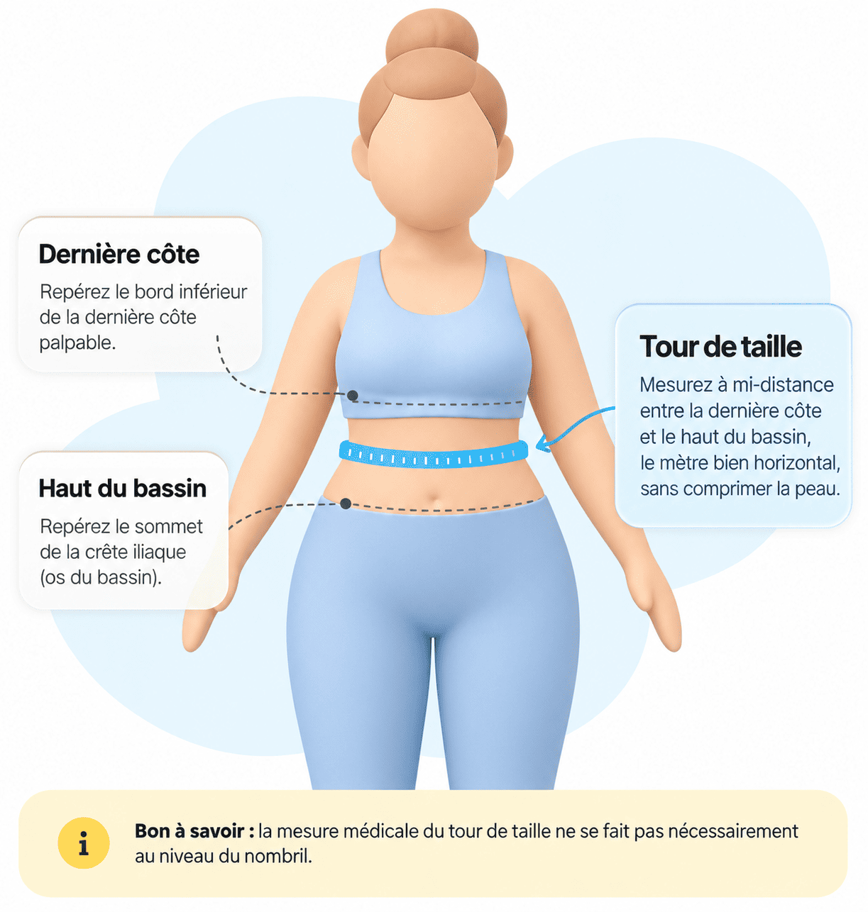 Comment mesurer son tour de taille à mi-distance entre la dernière côte et le haut du bassin