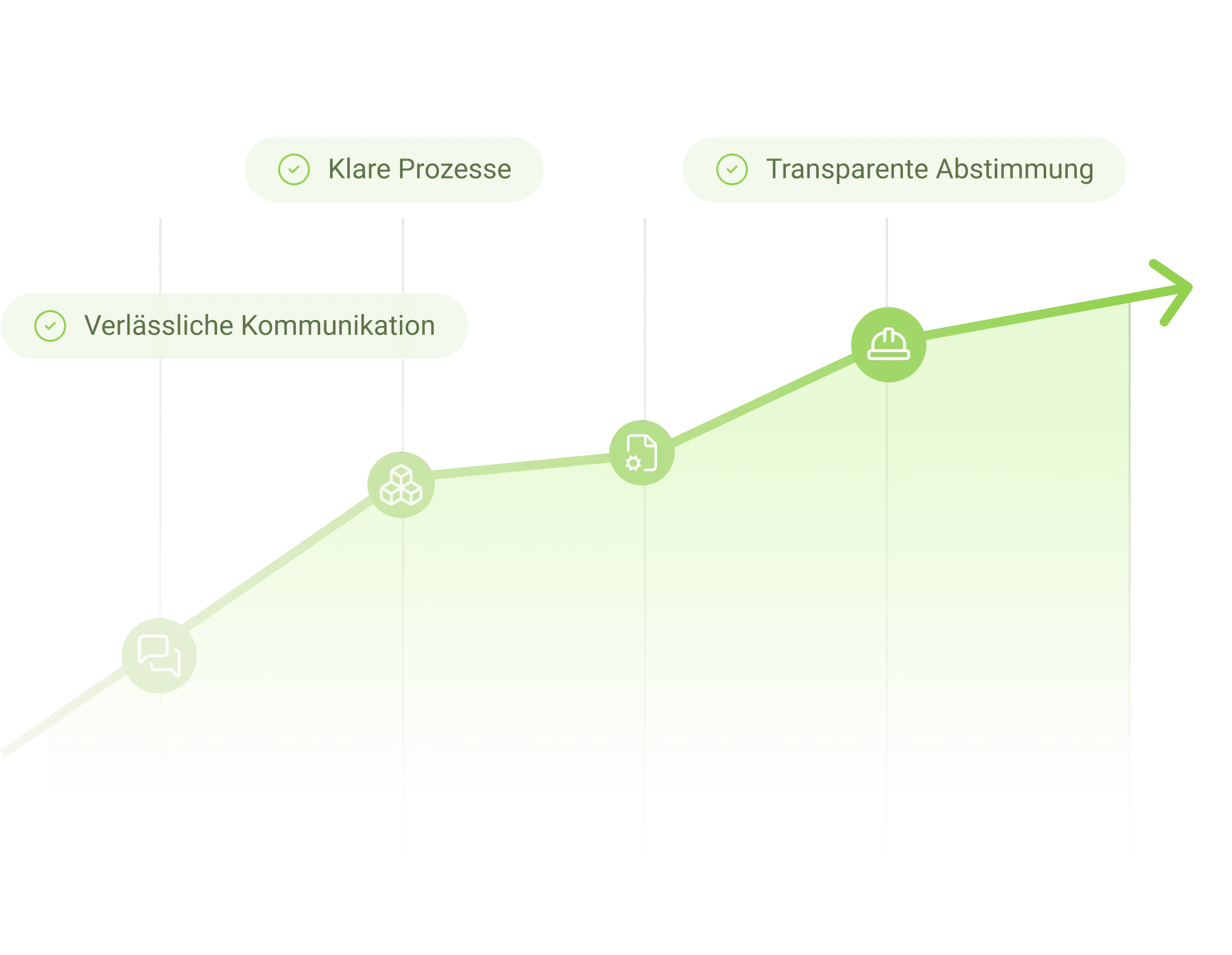 Grafik mit ansteigender Entwicklungskurve
