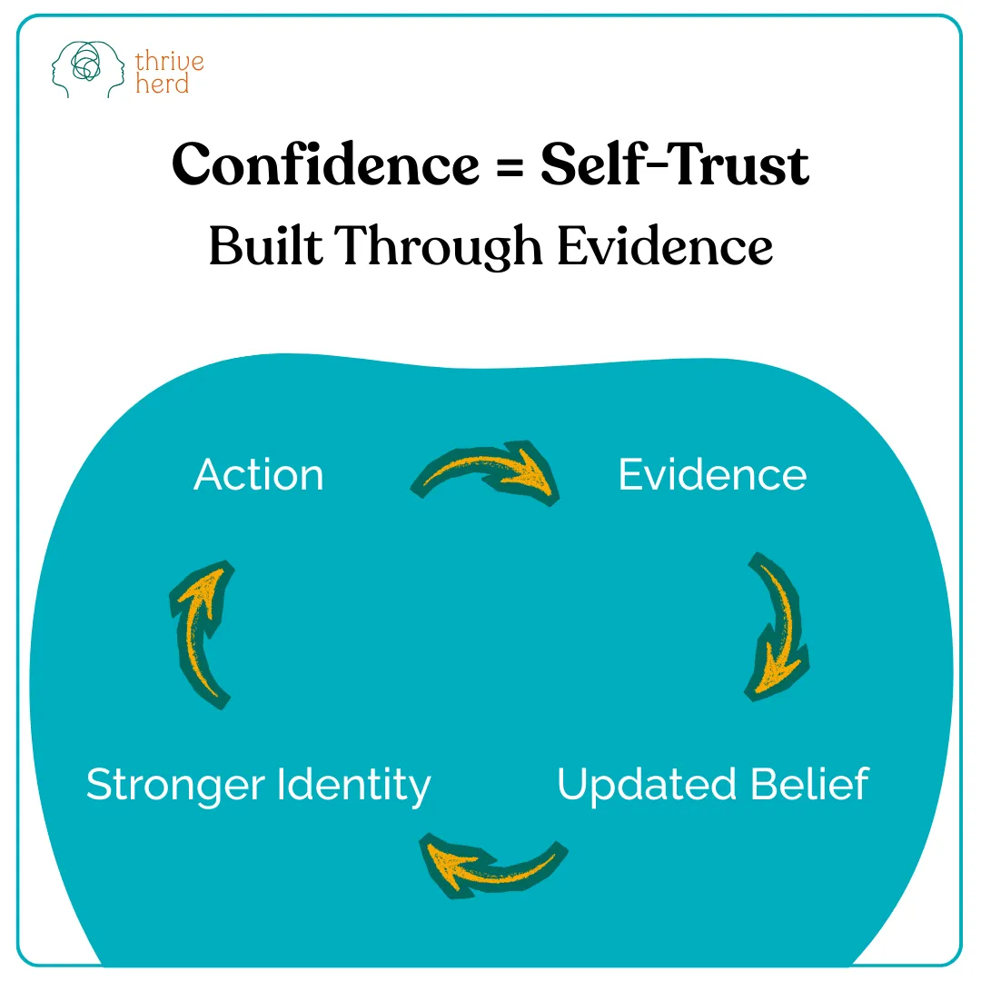 Graphic showing a cycle of action, evidence, updated belief, stronger identity to demonstrate that confidence when starting over professionally is really self-trust built through evidencei