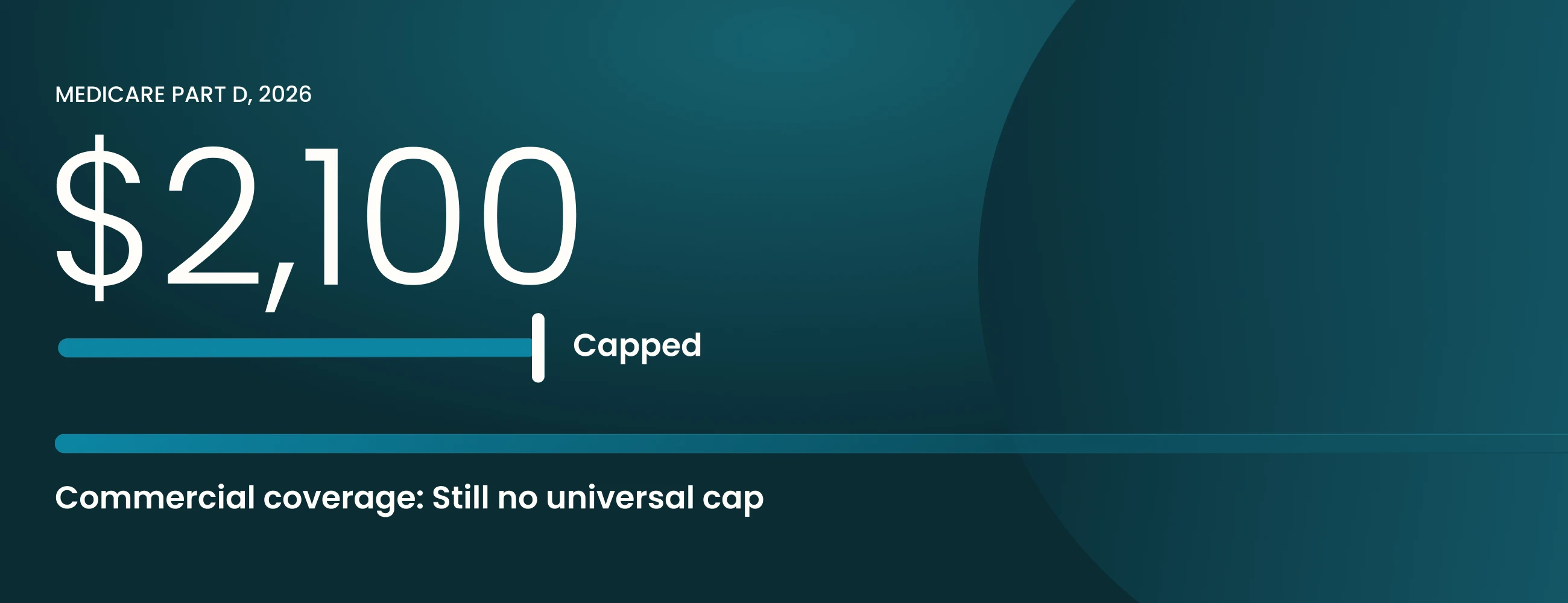 The $2,100 Cap Didn’t Fix Commercial Access