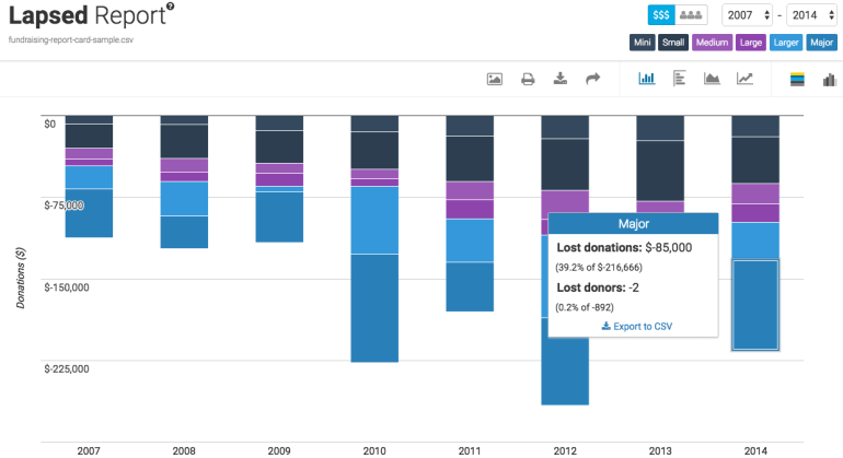 fundraising lapsed report