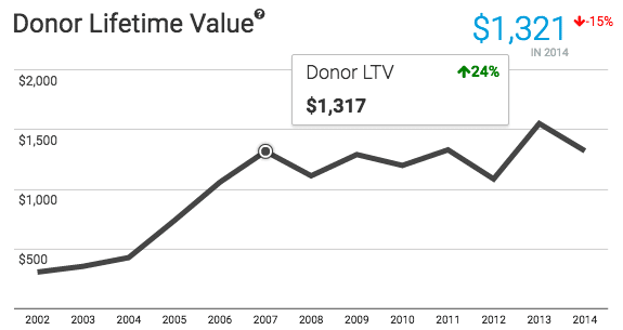 donor-ltv