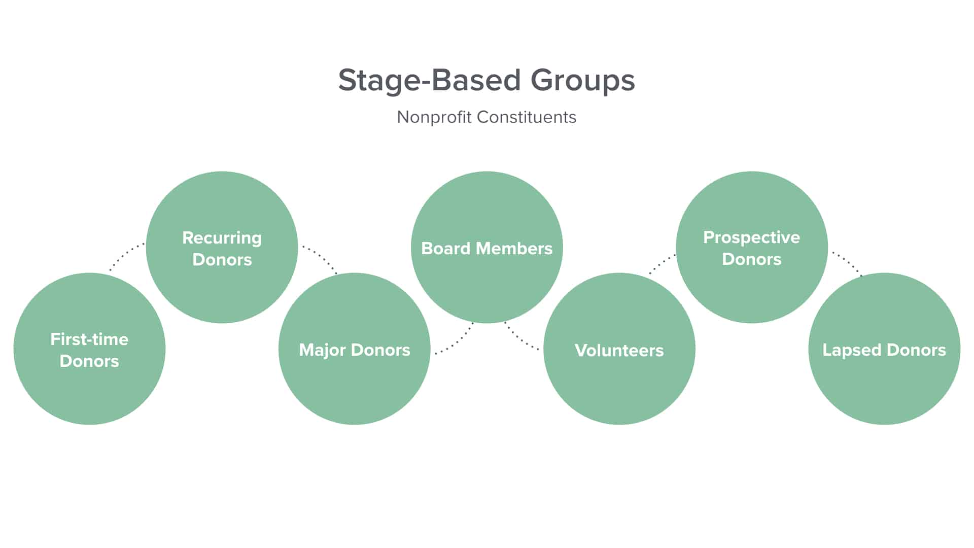 Stage-based groups of nonprofit constituents shown as connected circles with donor and volunteer categories.