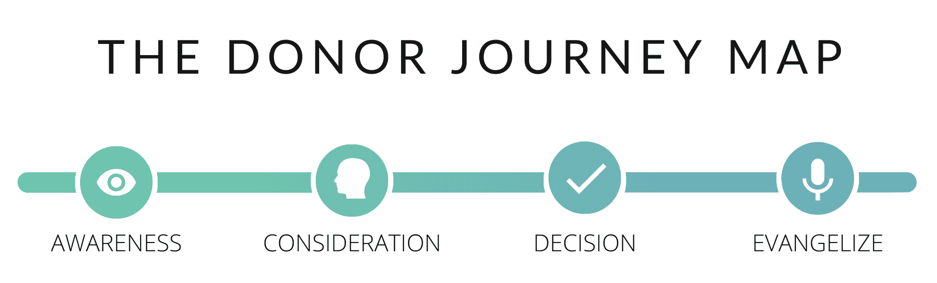 The donor journey map with four stages: awareness, consideration, decision, evangelize