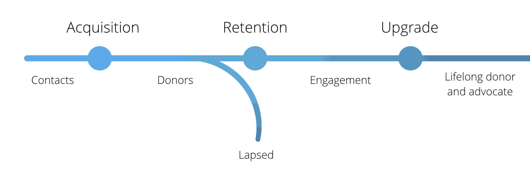 donor lifecycle acquisition retention upgrade