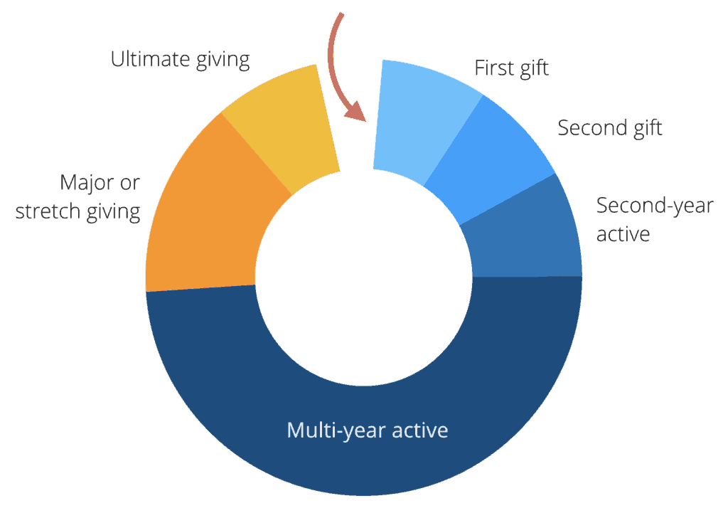 donor lifecycle pie chart