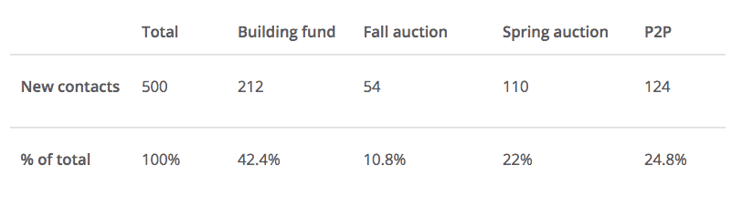 Table showing new contacts totals: 500 total; 212 building fund; 54 fall auction; 110 spring auction; 124 P2P.