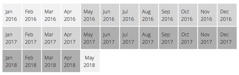 Three rows of months from 2016 to 2018 shaded alternately in gray and white for highlighting.