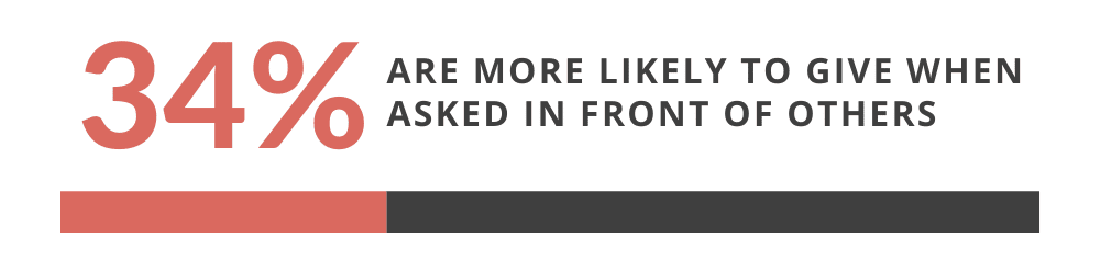 infographic showing that 34% of people are more likely to give when asked in front of other people