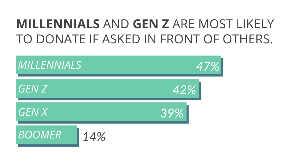 bar graph showing the millennials and gen z are most likely to give when asked in front of others