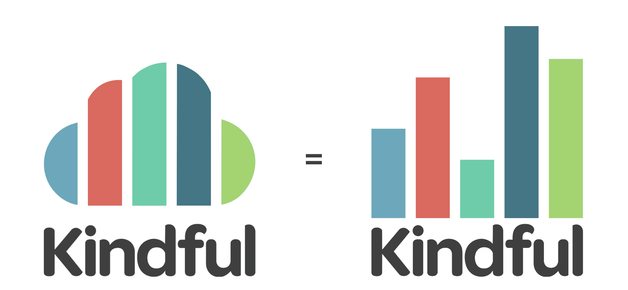 Kindful's logo shown as a colorful cloud of vertical bars equals a similar bar chart with the word Kindful.