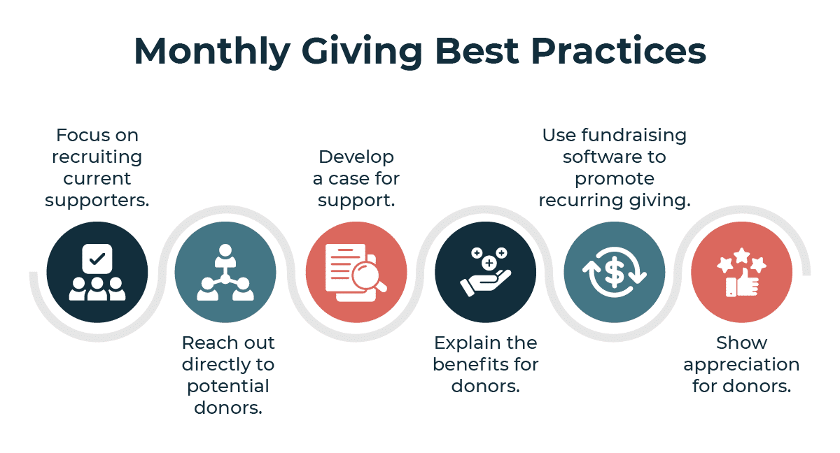 Monthly giving best practices (explained in the text below) 