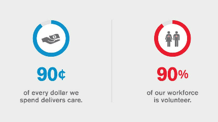 Two statistics from the Red Cross monthly giving information page: "90¢ of every dollar we spend delivers care" and "90% of our workforce is volunteer."