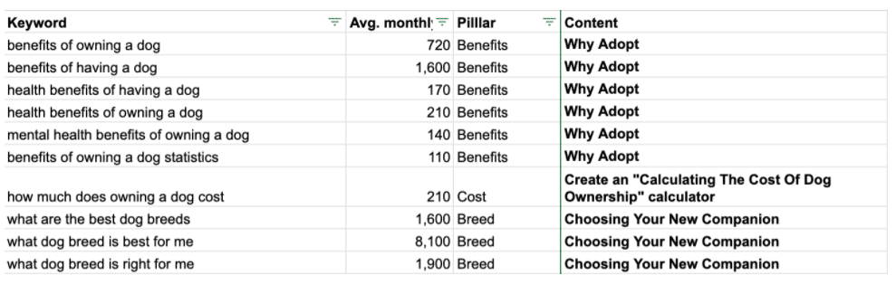 Table listing dog-related keywords with monthly searches, pillars like Benefits or Breed, and related content titles.