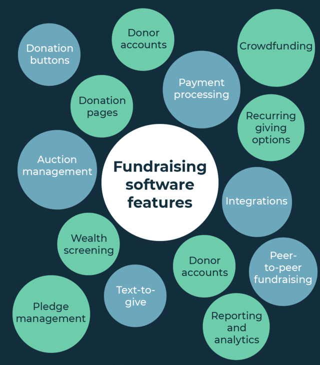 This image shows common fundraising software features, outlined in the text below.
