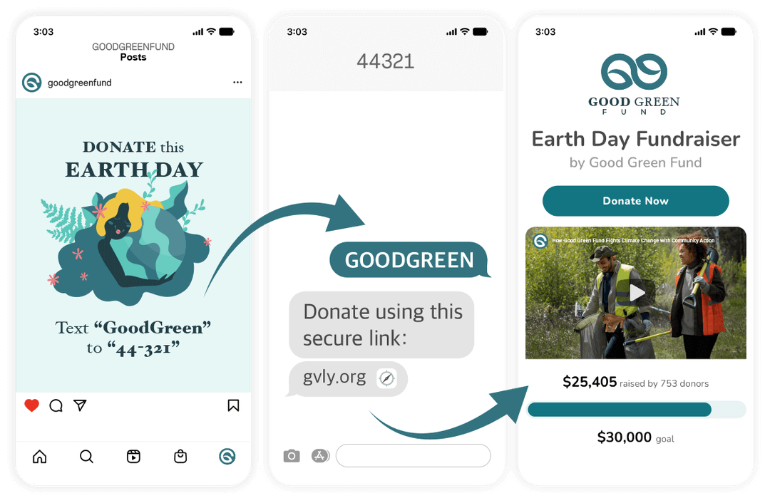 Screenshots of a social media post, text-to-donate message, and donation page, demonstrating Give Lively’s text-to-donate process