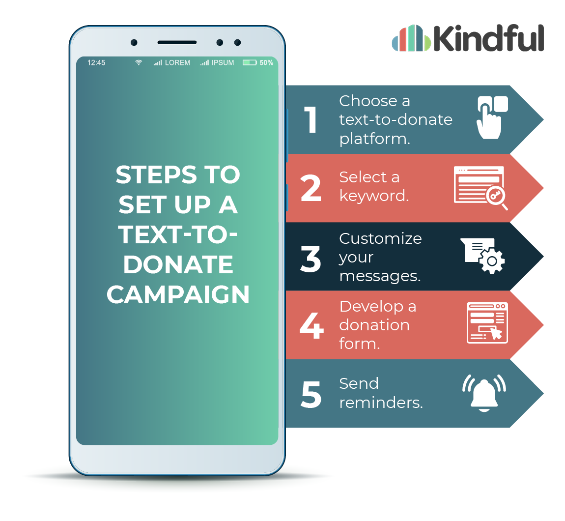 Infographic showing the five steps to set up a text-to-donate campaign, as explained in the text below.