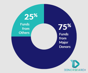 DonorSearch chart shows that 75% of nonprofit funds come from major donors.