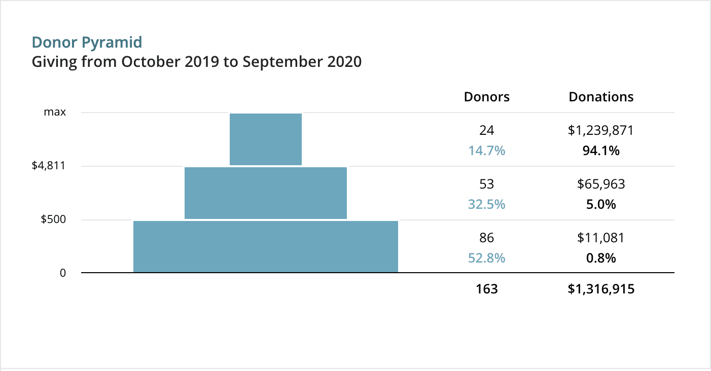 example of donor pyramid