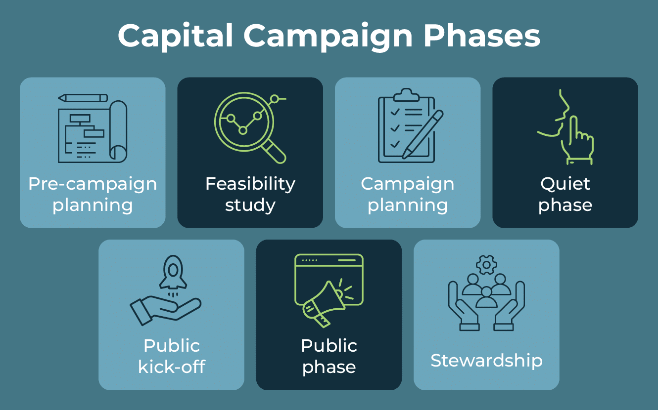 This graphic lists the phases of a nonprofit capital campaign, repeated and explained in the text below.