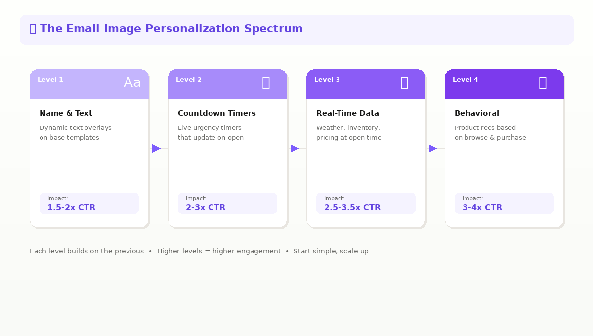 The email image personalization spectrum showing 4 levels from basic text overlays to behavioral personalization