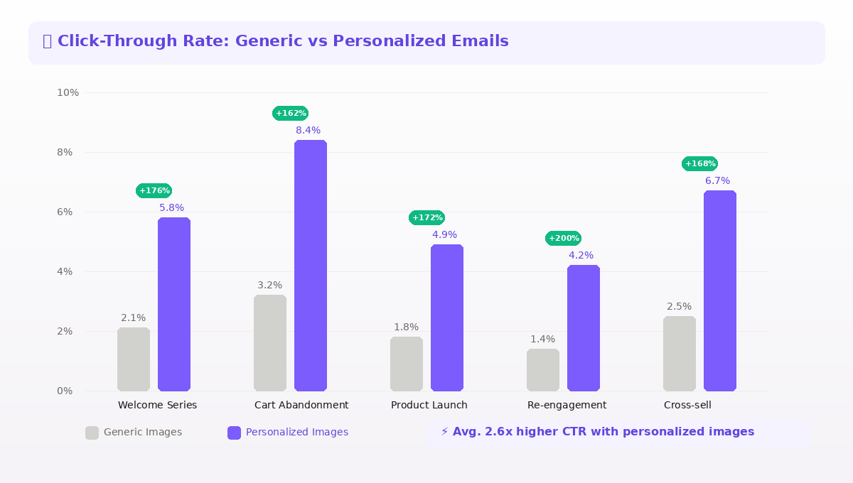 CTR comparison chart showing personalized emails outperform generic emails by 2.6x on average