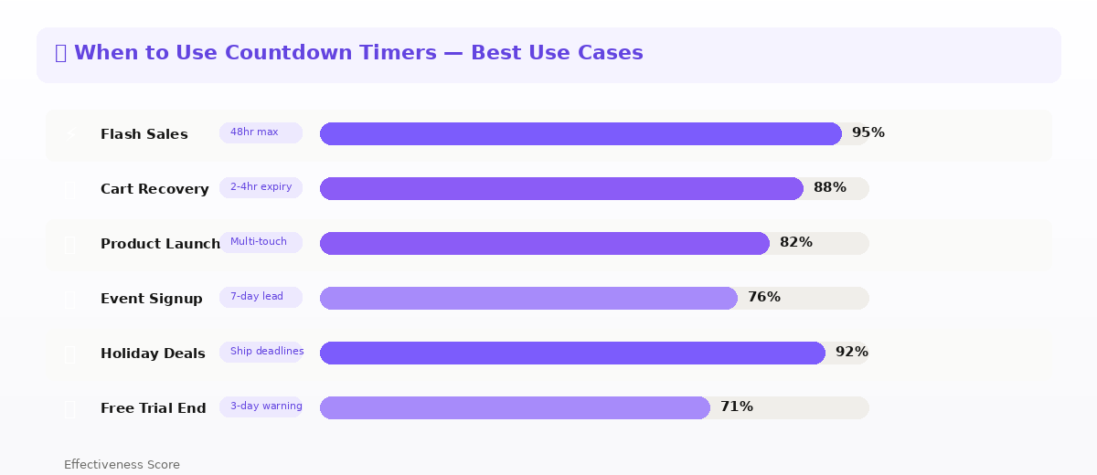 Best use cases for countdown timers ranked by effectiveness score