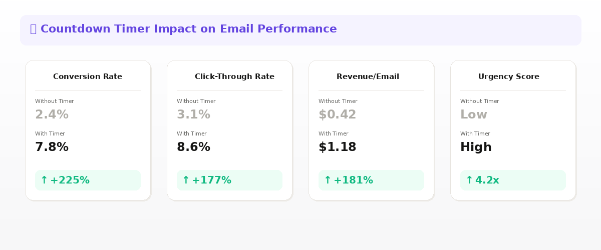 Countdown timer impact statistics showing conversion rate, CTR, and revenue improvements