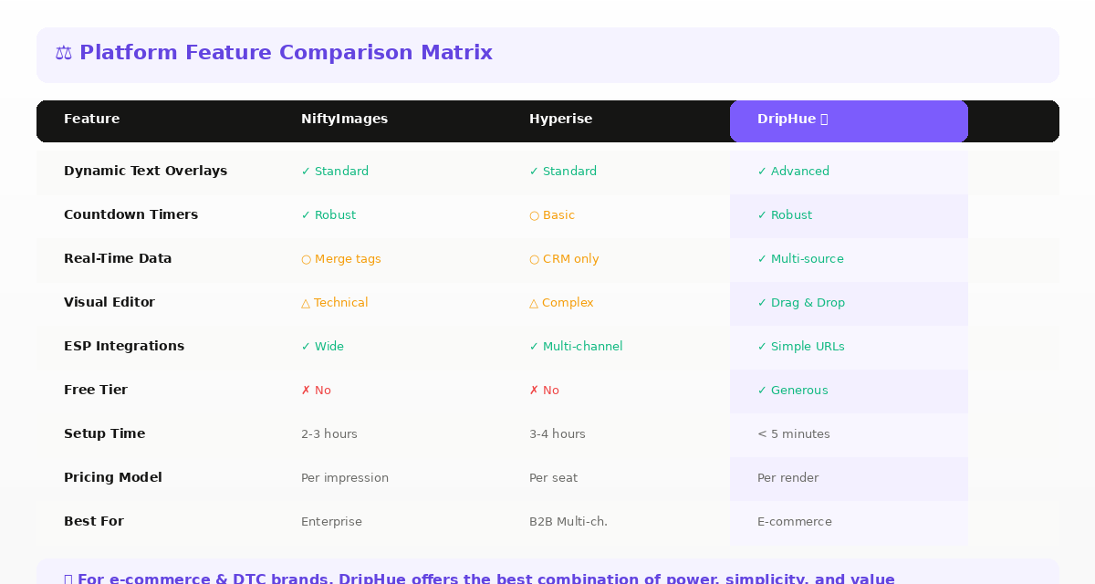 Platform feature comparison matrix showing NiftyImages, Hyperise, and Driphue across 9 categories