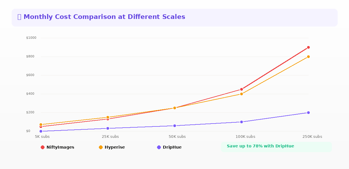 Monthly cost comparison line chart showing Driphue significantly cheaper at all subscriber scales