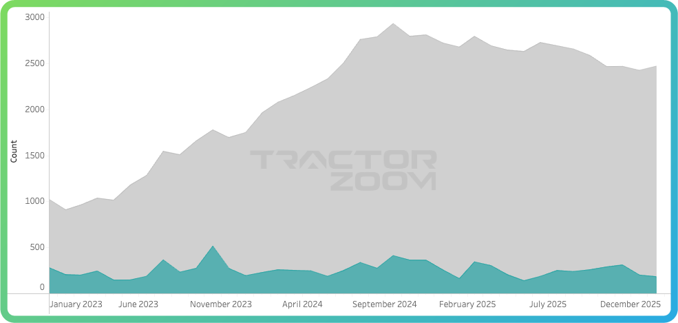 4wd tractor equipment volume february 2026