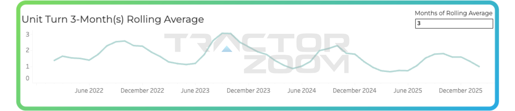 combine turn rate february 2026