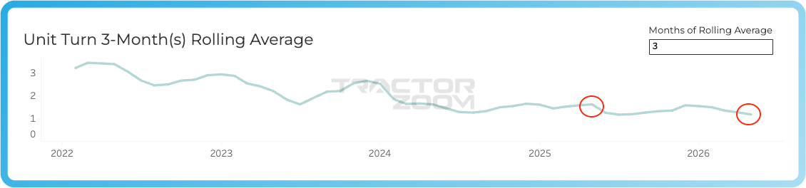 june 2026 row crop tractor turn rate