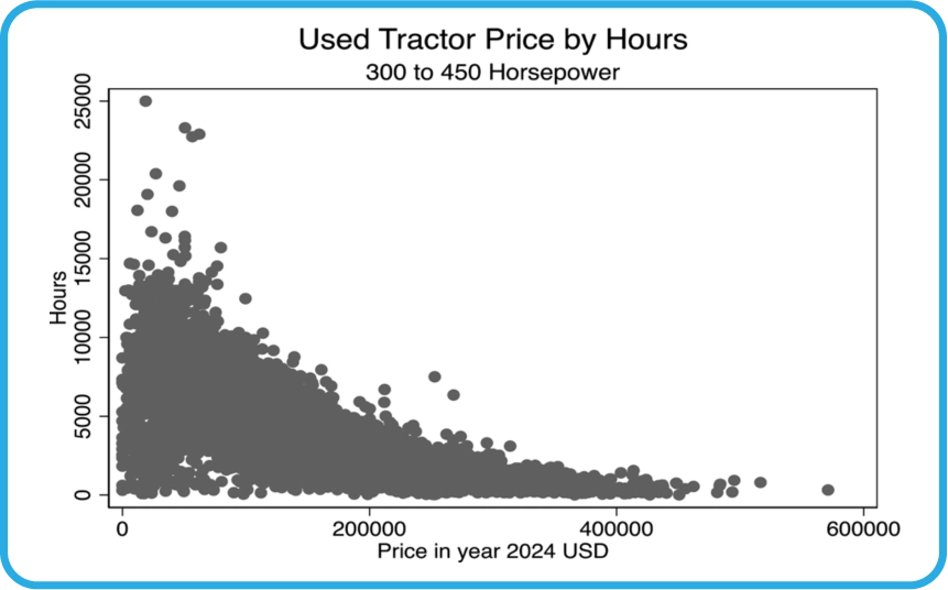 purdue equipment research paper graph image