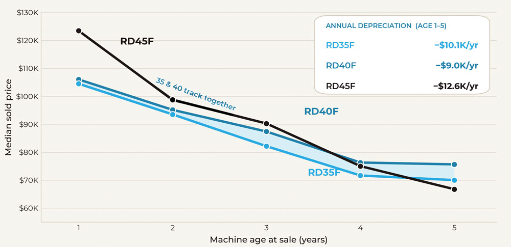 Tractor Zoom Draper Value Dynamics graph
