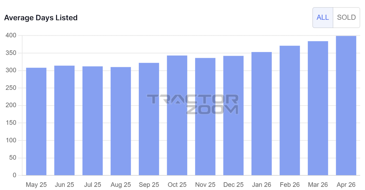 Average days advertised for grain carts in the Tractor Zoom database