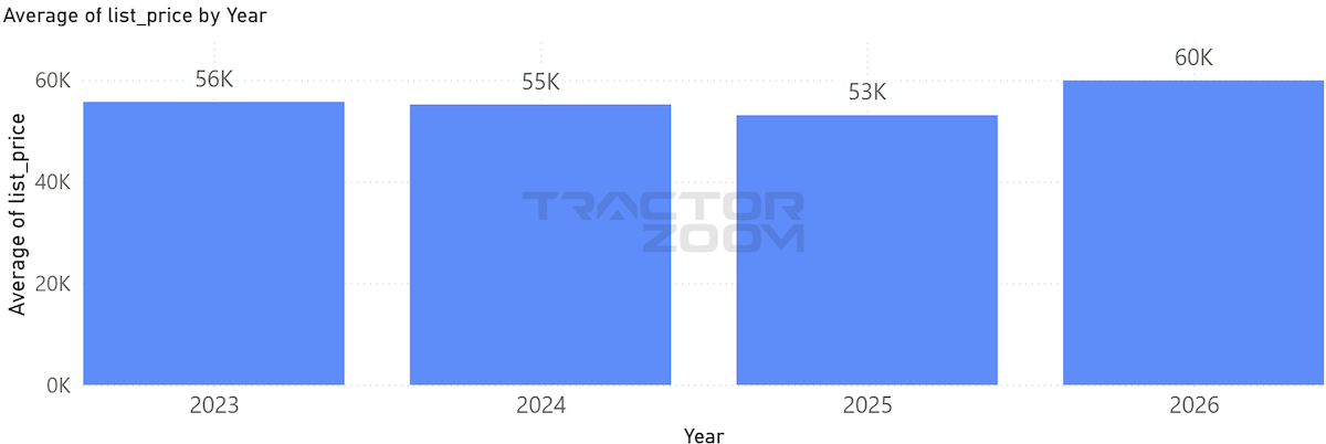 Average retail price of grain carts with 900 - 1,100 bushel capacity produced after 2014