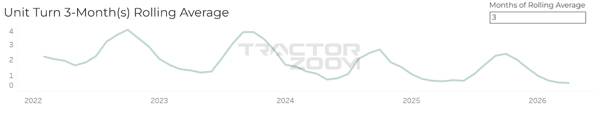 3 month rolling average of the unit turn rate for grain carts in the Tractor Zoom database