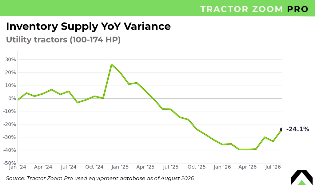 utility tractor inventory supply yoy variance august 2026