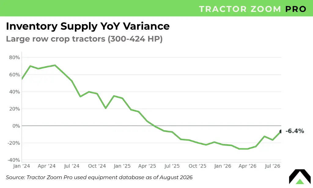 large row crop tractor inventory supply yoy variance august 2026