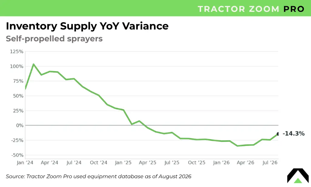self-propelled sprayers inventory supply yoy variance august 2026